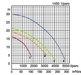 GPN szivattyú teljesítménygörbe
