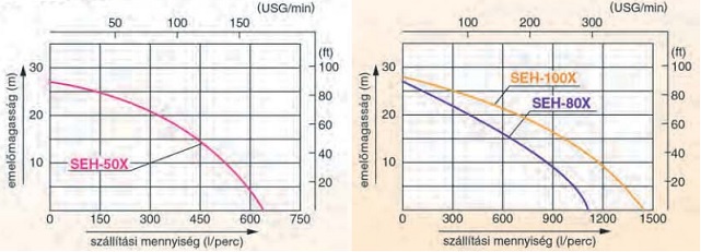 Koshin SEH szivattyú görbe