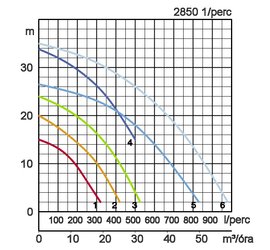 KTV szivattyú teljesítménygörbék