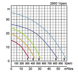KTVE szivattyú teljesítménygörbék