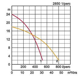 NK szivattyú teljesítménygörbe