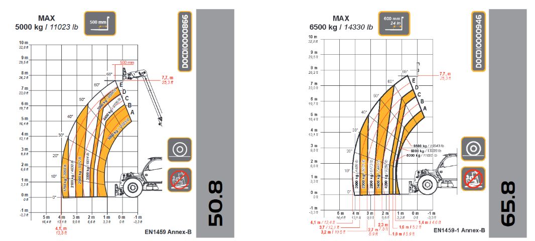 Dieci Samson GD terhelési diagram