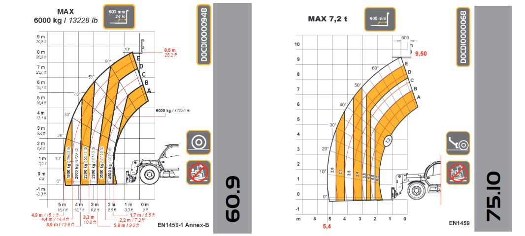 Dieci Samson GD terhelési diagram 2