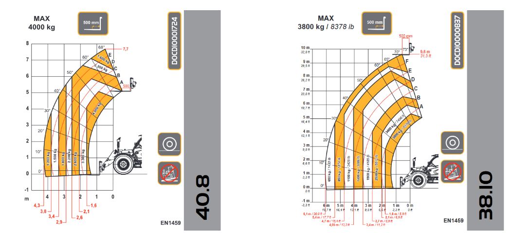 Dieci Zeus terhelési diagram 