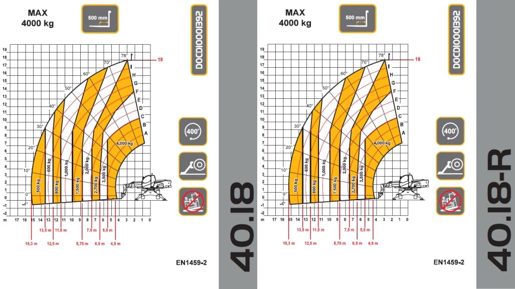 Dieci Pegasus Essential terhelési diagramok