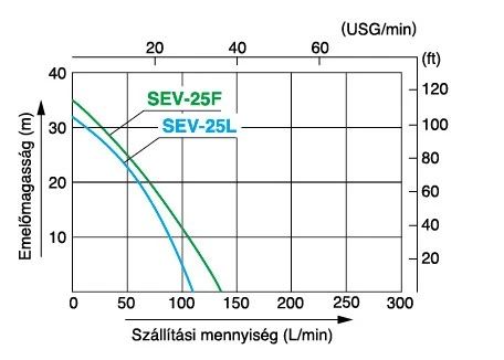 Koshin SEV-25F és SEV-25L jelleggörbe
