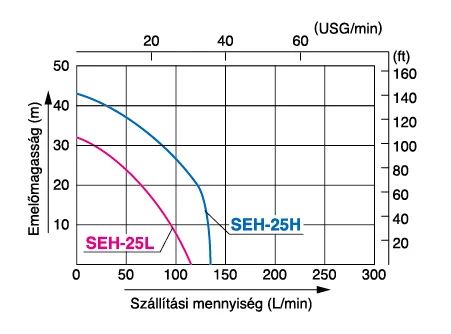 Koshin 1" SEH szivattyúk jelleggörbéje