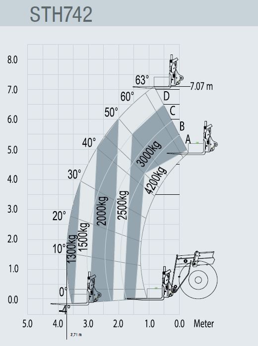 Sany STH742 terhelési diagram