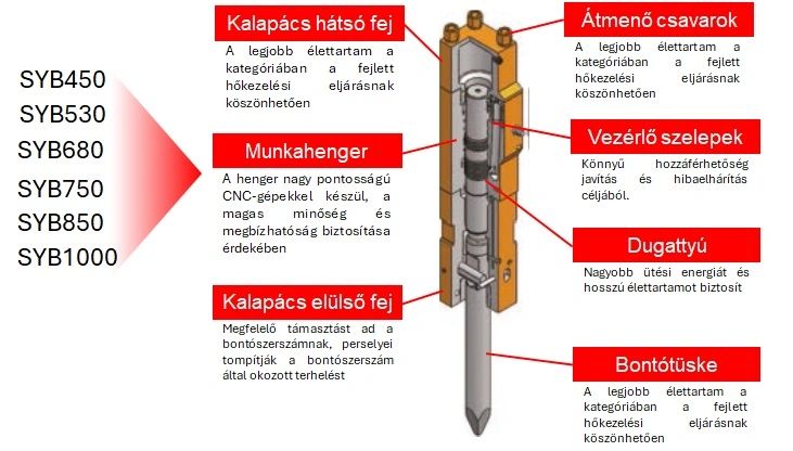 Az egy tonna alatti SANY bontókalapácsok felépítése