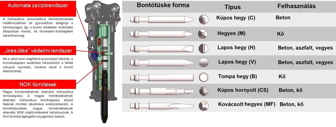 SANY bontókalapácsok opcionális egységei és bontótüske típusok
