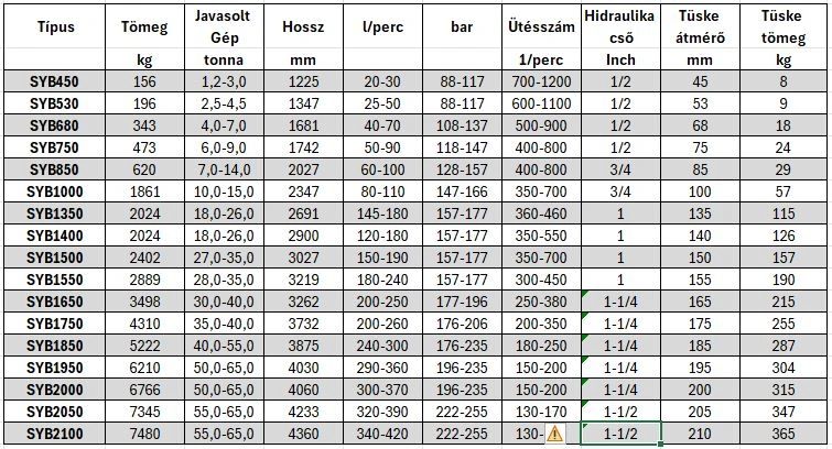 SANY bontókalapácsok különböző modelljeinek specifikácója