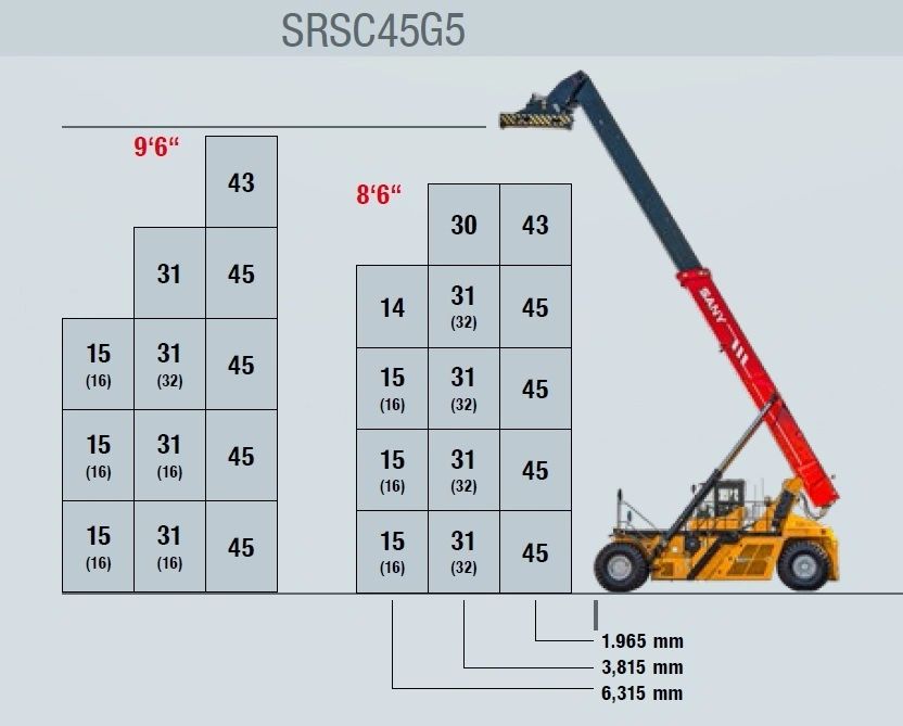 SRSC45G5 emelési diagram
