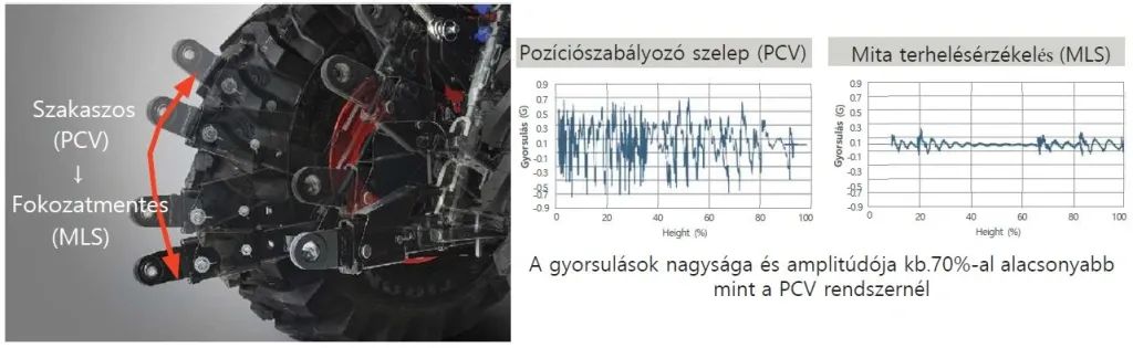 Az új CK sorozat MLS rendszere