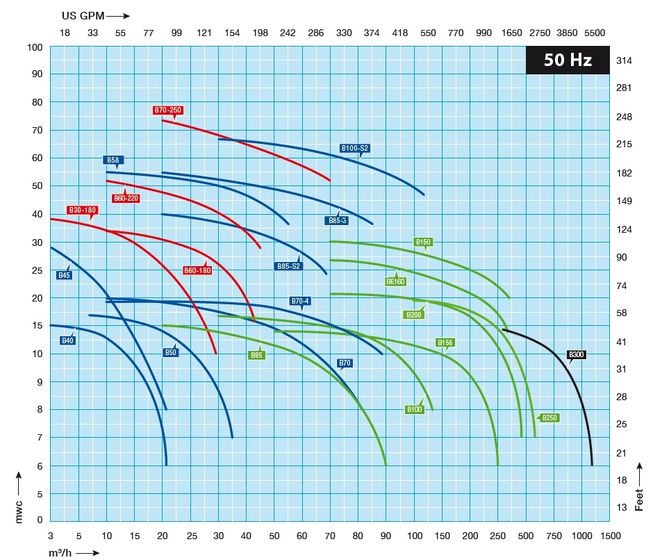 BBA B-széria jelleggörbék