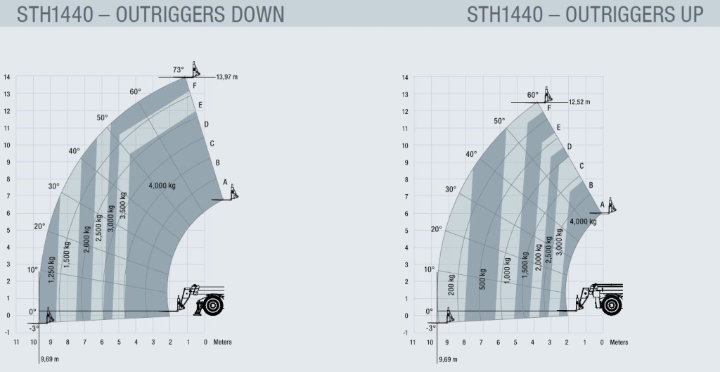SANY STH1440 terhelési diagram