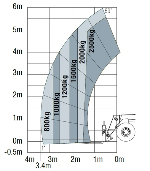 STH625 Emelési diagram STH625 Emelési diagram