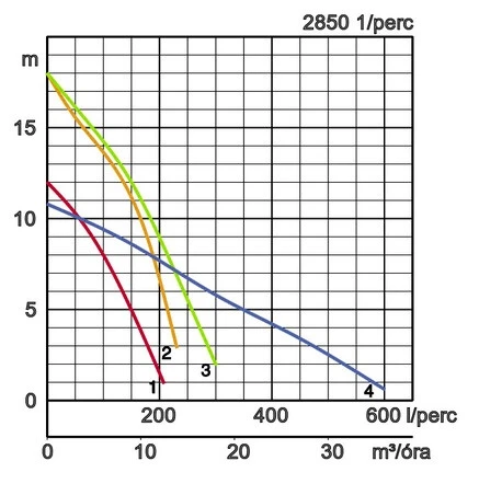 HS teljesítménygörbék