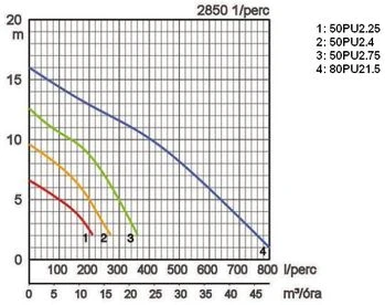 Tsurumi 50PU2.75 japán csúcsminőség szennyvízszivattyú, vezetősín készlettel is rendelhető 3