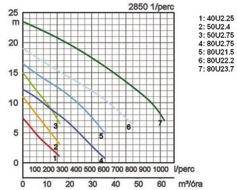 Tsurumi 80U22.2 japán csúcsminőség szennyvízszivattyú széles szivattyúházzal 4