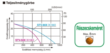 Koshin motoros félzagy szivattyú jelleggörbe