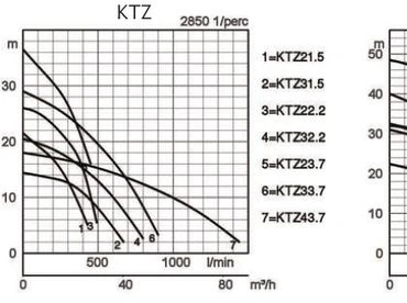 Tsurumi KTZ23.7 teljesítmény diagram