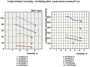 Tsurumi 50TRN42.2 japán csúcsminőség merülő levegőztető szivattyú 2